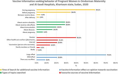 Vaccine Information Seeking Behavior Among Pregnant Women in Khartoum State, Sudan: A Hospital-Based Cross-Sectional Study